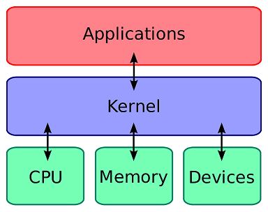Kernel